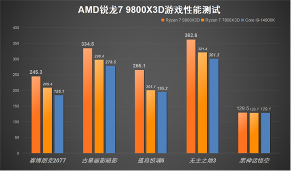 毫无争议的游戏性能王中王！AMD锐龙7 9800X3D处理器上手实测(图10)
